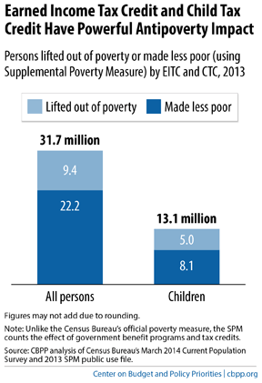EITC and those lifted out of poverty