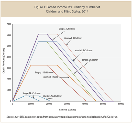 EITC structure graph