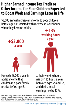 Increased adult earnings with EITC