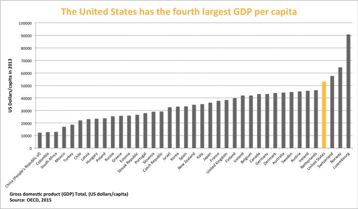 US GDP Comparison