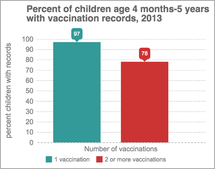 children with vaccines on record