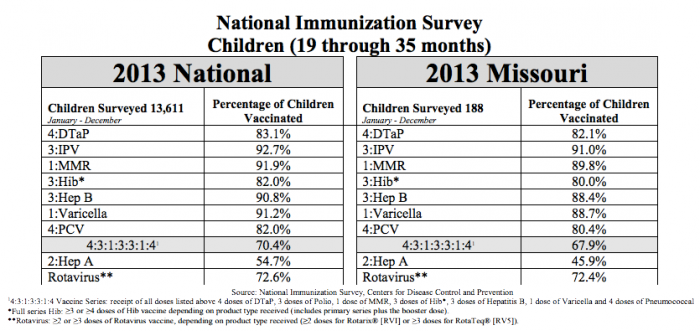 national immunization survey
