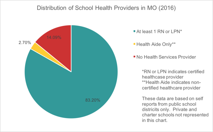 Distribution of School Nurses in MO