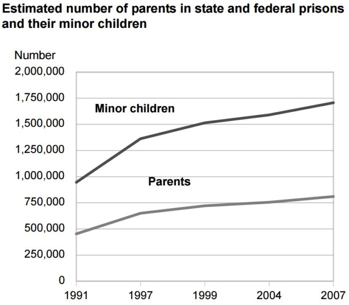 Source: Bureau of Justice Statistics Special Report. Glaze and Muruschak (2008)6